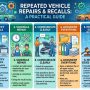 Stuck in a repair loop? Learn how to navigate auto recalls, track service records, and protect your consumer rights with this practical vehicle guide.
