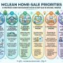 Plan a successful McLean home sale. Define your top priorities—from pricing strategy to timeline—and maximize your property's value with expert guidance.